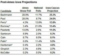 Table showing Post-Ames Iowa Projections for Republican candidates with Ames Straw Poll percentages, National Polls, and Iowa Caucus Projections.