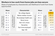 Table comparing share of employees with various characteristics in low vs high work-from-home potential jobs, showing differences ranging from -0.5 to +38.4 percentage points.