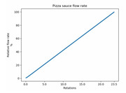 Line chart showing pizza sauce relative flow rate percentage versus number of rotations, displaying a nearly linear increase from 0 to 100% over 23.5 rotations.