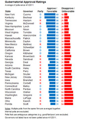 Horizontal bar chart showing gubernatorial approval and disapproval ratings by state, governor, and party, averaged from polls since April 1, 2011.