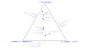 Ternary plot showing Reddit subreddits positioned by relative overlap with r/The_Donald, r/SandersForPresident, and r/hillaryclinton communities.