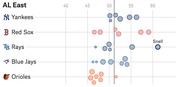 Bubble chart showing AL East MLB team pitchers plotted by a metric around 40-60, with blue and pink bubbles representing different pitcher types, and Snell labeled for the Rays.