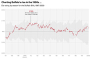 Line chart showing the Buffalo Bills' Elo rating by season from 1987 to 2000, with a peak of 1705 highlighted on January 20, 1991.
