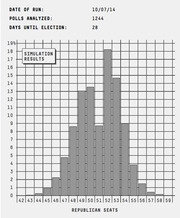 Histogram showing FiveThirtyEight Senate election simulation results from October 7, 2014, displaying probability distribution of Republican seats won ranging from 42 to 59.