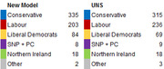 Table comparing UK election seat projections under New Model vs UNS for Conservative, Labour, Liberal Democrats, SNP+PC, Northern Ireland, and Other parties.