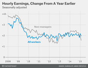 Line chart showing seasonally adjusted hourly earnings change from a year earlier for all workers and non-managers from 2008 to 2015.