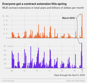 Dual bar chart showing MLB contract extensions in total years and billions of dollars per month from 2008 to April 2019, highlighting a spike in March 2019.