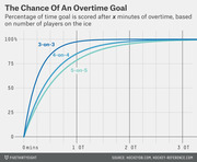Line chart showing the cumulative probability of an overtime goal being scored after x minutes of overtime for 3-on-3, 4-on-4, and 5-on-5 hockey situations.