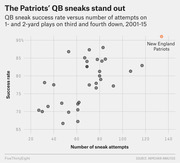 Scatter plot showing NFL teams' QB sneak success rate versus number of attempts on 1- and 2-yard plays on third and fourth down from 2001-15, with the New England Patriots highlighted as an outlier.