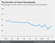 Line chart showing the decline in the percentage of voters with a union member in the household from about 28% in 1952 to about 18% by 2012.