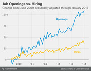 Line chart comparing percent change in job openings versus hires since June 2009, seasonally adjusted through January 2015, showing openings rising much faster than hires.