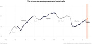 Line chart showing the US prime-age employment rate from 1975 to around 2017, with presidential terms labeled from Carter through Trump.