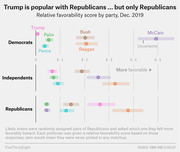 Dot plot showing relative favorability scores for Trump, Palin, Pence, Bush, Reagan, and McCain by party affiliation (Democrats, Independents, Republicans) in December 2019.