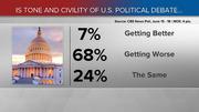 CBS News Poll graphic showing 7% say U.S. political debate tone is getting better, 68% getting worse, and 24% the same.