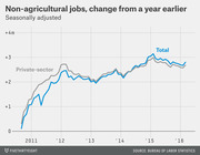 Line chart showing year-over-year change in total and private-sector non-agricultural jobs from 2011 to 2016, seasonally adjusted.
