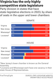 Diverging bar chart showing party division in state legislatures for Virginia, New Jersey, Mississippi, and Louisiana in 2023, split by Senate and House chambers.