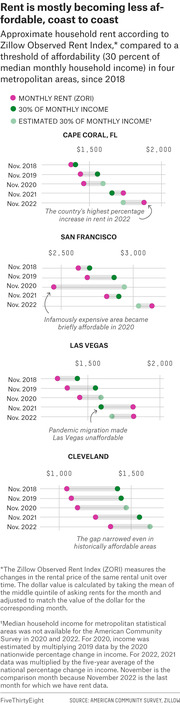 Dot plot chart comparing monthly rent versus 30% of monthly income affordability threshold across four metro areas (Cape Coral, San Francisco, Las Vegas, Cleveland) from November 2018 to November 2022.