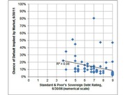 Scatter plot showing chance of default implied by market on 6/30/11 versus Standard & Poor's sovereign debt rating on 6/30/06, with R-squared of 0.08.