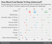 Dot plot showing the percentage of oil, gas, and coal reserves that must stay unburned by region to limit global warming to 2°C by 2050 without carbon capture.