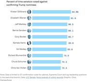 Horizontal bar chart showing the percent of time ten senators voted against confirming Trump nominees, led by Kirsten Gillibrand at 94.6%.