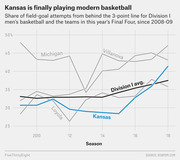 Line chart showing share of field-goal attempts from behind the 3-point line for Division I men's basketball and Final Four teams since 2008-09, highlighting Kansas's recent rise.