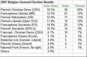 Table showing 2007 Belgian General Election Results with vote share, seats, and percent for each party.