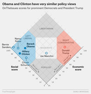 Diamond-shaped scatter plot showing OnTheIssues social and economic policy scores for prominent Democrats and Donald Trump, with quadrants labeled Libertarian, Left Liberal, Right Conservative, Moderate, and Populist.
