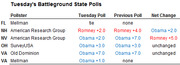 Table showing Tuesday's battleground state polls with pollster, Tuesday poll result, previous poll result, and net change for FL, NH, NV, OH, and VA.