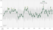 Line chart showing an NFL team's Elo rating from 1920 to 2014, with yellow dots marking peak ratings and a tooltip showing a 1791 rating from a 1998 conference game vs SF.
