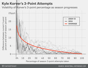 Line chart showing the volatility of Kyle Korver's 3-point percentage versus end-of-season percent as the season progresses, with individual seasons and an average trend line.