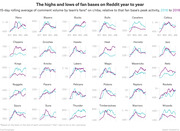 Small multiples line chart showing 15-day rolling average of Reddit comment volume by NBA team fan bases from October to January, comparing 2018 (cyan) to 2019 (purple) for all 30 teams.