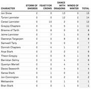 Table showing chapter counts per Game of Thrones character across four books: Storm of Swords, Feast for Crows, Dance with Dragons, and Winds of Winter, with totals.
