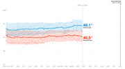 Line chart showing Democratic (48.1%) vs Republican (40.5%) polling averages with confidence bands from April 2019 through Election Day Nov. 3, 2020, with a marker at April 23, 2020.