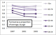 Line chart showing voter turnout as a proportion of average by age group across UK elections in 1997, 2001, and 2005, with six age bands from 18-24 to 75+.