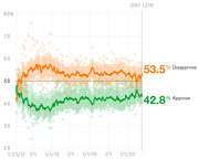 Line chart showing presidential approval and disapproval ratings from January 2017 to early 2020, with disapproval at 53.5% and approval at 42.8% on Day 1,218.