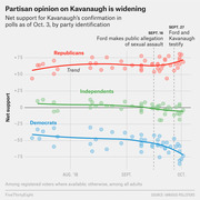 Scatter plot with trend lines showing net support for Kavanaugh's confirmation by party identification (Republicans, Independents, Democrats) from August to October 2018.
