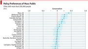 Dot plot showing conservatism scores for US cities with more than 250,000 people in 2014, ranging from Mesa AZ as most conservative to El Paso TX.
