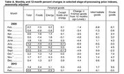 Table A showing monthly and 12-month percent changes in selected stage-of-processing price indexes, seasonally adjusted, for 2009 and 2010.
