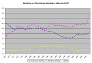 Line chart showing mandatory and discretionary spending as a percent of GDP from 1970 to around 2010, with three lines for discretionary spending, mandatory spending, and interest.