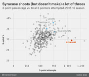 Scatter plot showing 3-point percentage vs. total 3-pointers attempted for NCAA teams in the 2015-16 season, highlighting Syracuse, UConn, Oregon St., and Washington.
