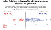 FiveThirtyEight election forecast showing Lujan Grisham favored to win New Mexico governor race with 84-in-100 odds versus Ronchetti's 16-in-100, illustrated with 100 dot outcomes.
