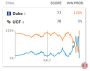 Win probability chart for Duke vs UCF game showing Duke winning 77-76 with 100% win probability, with orange and blue lines tracking throughout the game.