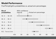 Horizontal dot-and-range chart showing FiveThirtyEight's predicted win probabilities versus actual win percentages across five bins, with 95% confidence intervals.