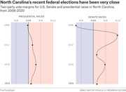 Two connected dot plots showing two-party vote margins for North Carolina presidential and Senate races from 2008 to 2020, illustrating how close the results have been.