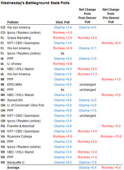 Table of Wednesday's battleground state polls showing pollster results and net changes from post-Denver and pre-Denver polls for Obama and Romney.
