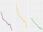 Partial view of a line chart showing three downward-trending lines in purple, gold, and green on a light gray grid background, with no visible axis labels or title.