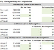 Table showing gay marriage polling data post Proposition 8, comparing support for gay marriage, civil unions, and no recognition across multiple polls from 2008-2009.
