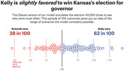 Dot plot showing 100 simulated outcomes of Kansas governor's race: Kelly wins 62 in 100, Schmidt wins 38 in 100, with dots spread across popular vote margin axis.