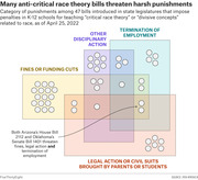 Icon-based Venn diagram showing categories of punishments in 47 anti-critical race theory bills introduced in state legislatures as of April 25, 2022.