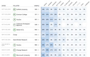 Polling table showing 2019 Iowa Democratic primary poll results by date, pollster, and sample size, with percentage support for Biden, Warren, Sanders, Buttigieg, Harris, Klobuchar, Booker, O'Rourke, Steyer, Yang, and Gabbard.